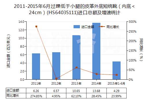 2011-2015年6月過(guò)踝低于小腿的皮革外底短統(tǒng)靴（內(nèi)底＜24cm）(HS64035111)進(jìn)口總額及增速統(tǒng)計(jì)